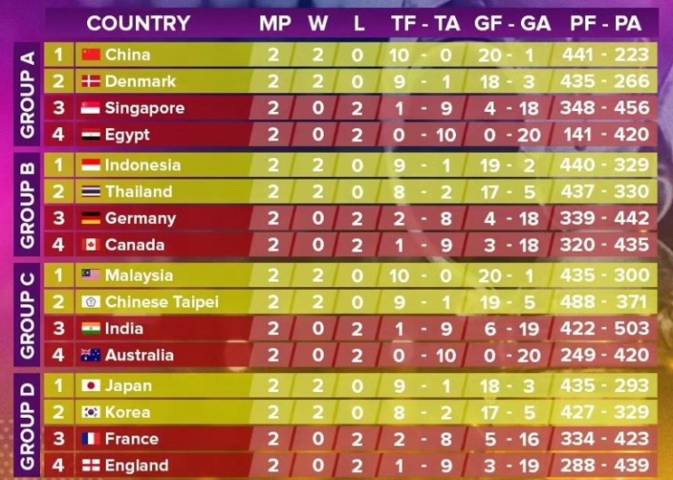 Sudirman Cup групповой этап