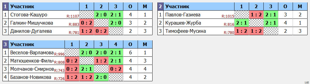 результаты турнира Вечерняя лига XDC