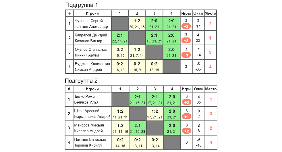 результаты турнира 9-й турнир по бадминтону памяти Л.Э.Ремизовой 