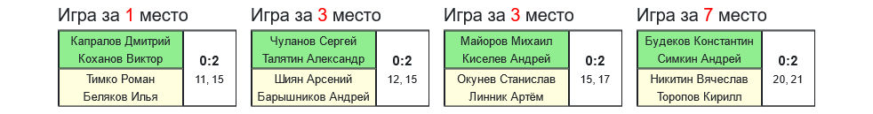 результаты турнира 9-й турнир по бадминтону памяти Л.Э.Ремизовой 