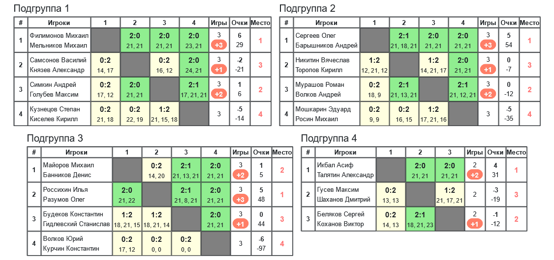 результаты турнира 9-й турнир по бадминтону памяти Л.Э.Ремизовой 