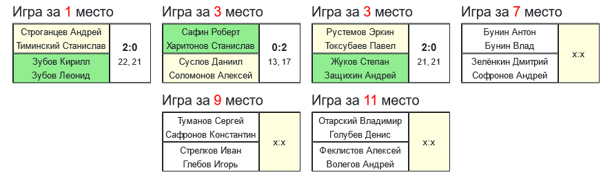 результаты турнира 9-й турнир по бадминтону памяти Л.Э.Ремизовой 