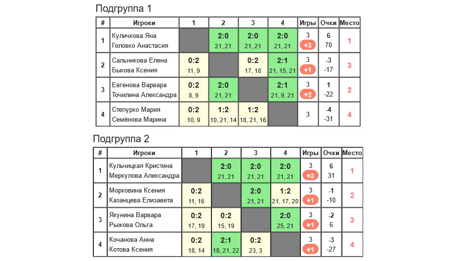 результаты турнира 9-й турнир по бадминтону памяти Л.Э.Ремизовой 