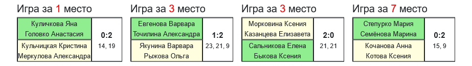 результаты турнира 9-й турнир по бадминтону памяти Л.Э.Ремизовой 