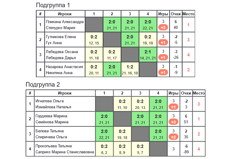 результаты турнира 9-й турнир по бадминтону памяти Л.Э.Ремизовой 