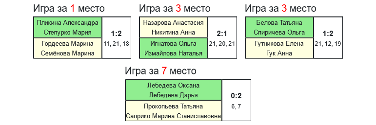 результаты турнира 9-й турнир по бадминтону памяти Л.Э.Ремизовой 