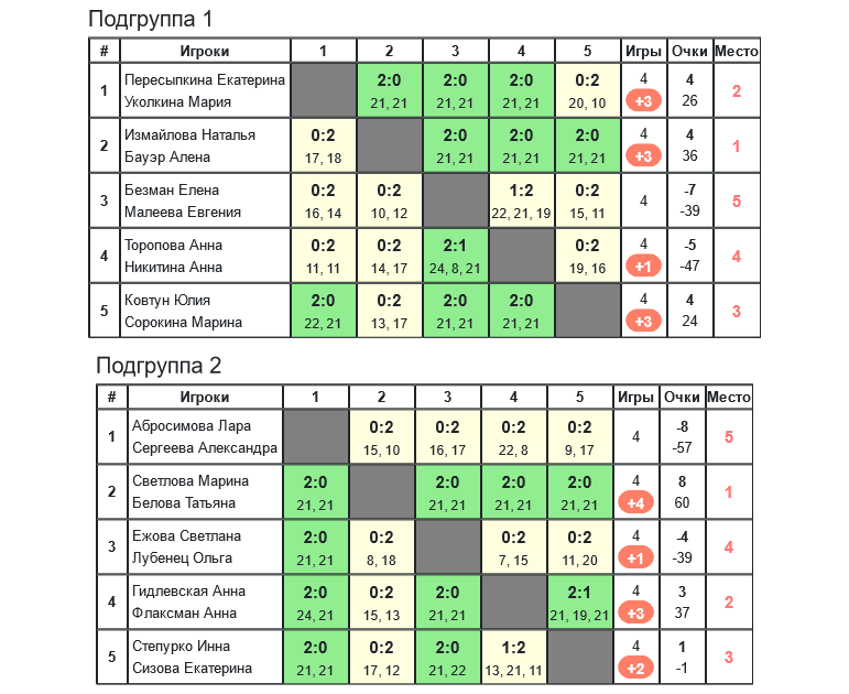 результаты турнира 9-й турнир по бадминтону памяти Л.Э.Ремизовой 