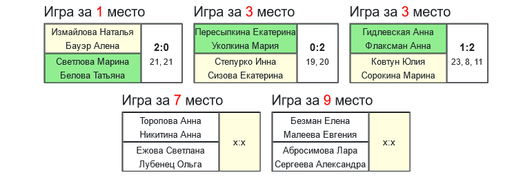 результаты турнира 9-й турнир по бадминтону памяти Л.Э.Ремизовой 