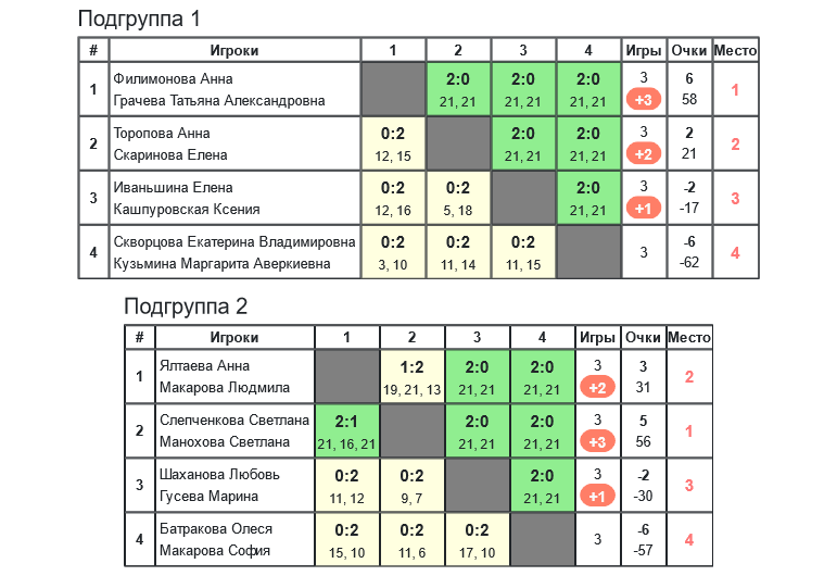 результаты турнира 9-й турнир по бадминтону памяти Л.Э.Ремизовой 