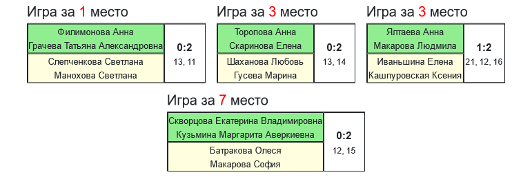 результаты турнира 9-й турнир по бадминтону памяти Л.Э.Ремизовой 