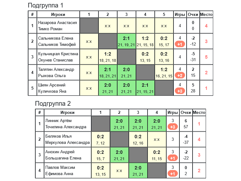 результаты турнира 9-й турнир по бадминтону памяти Л.Э.Ремизовой 