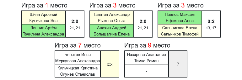 результаты турнира 9-й турнир по бадминтону памяти Л.Э.Ремизовой 