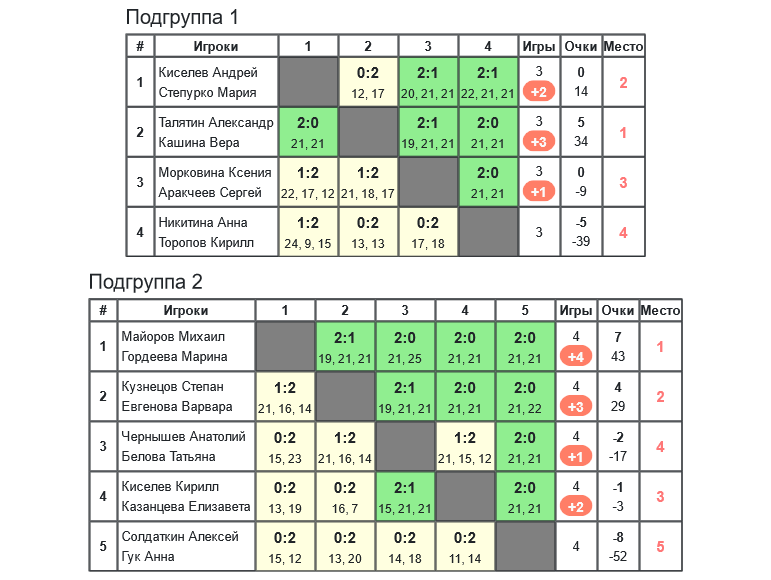 результаты турнира 9-й турнир по бадминтону памяти Л.Э.Ремизовой 