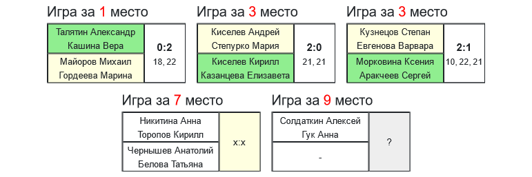 результаты турнира 9-й турнир по бадминтону памяти Л.Э.Ремизовой 