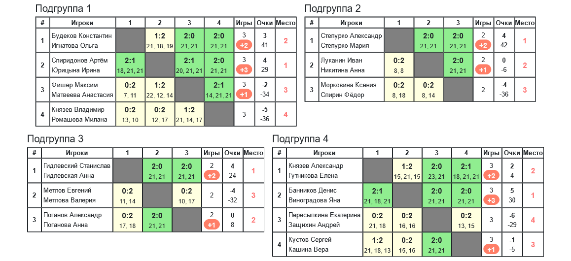 результаты турнира 9-й турнир по бадминтону памяти Л.Э.Ремизовой 