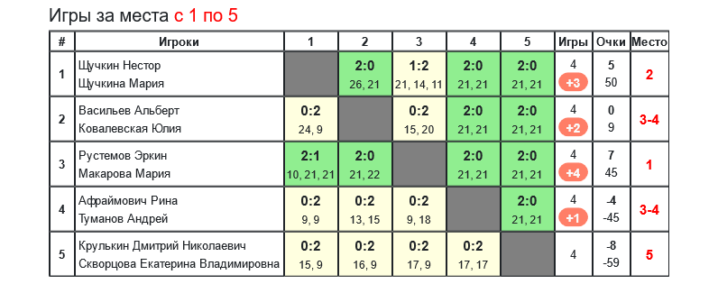 результаты турнира 9-й турнир по бадминтону памяти Л.Э.Ремизовой 