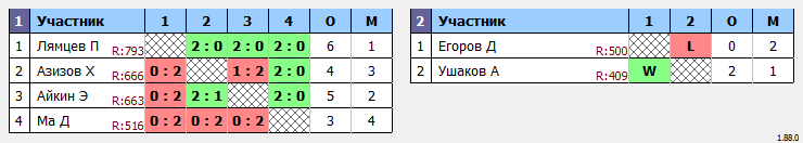 результаты турнира XVIII Открытый городской турнир по бадминтону «Кубок КемГУ»