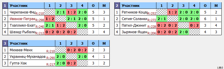 результаты турнира XVIII Открытый городской турнир по бадминтону «Кубок КемГУ»