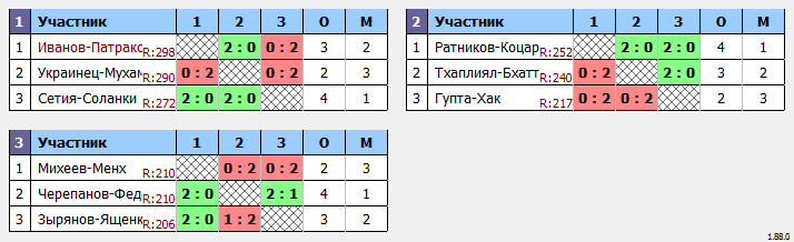 результаты турнира XVIII Открытый городской турнир по бадминтону «Кубок КемГУ»