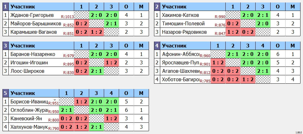 результаты турнира Турнир памяти тренера А.Г. Григоренко