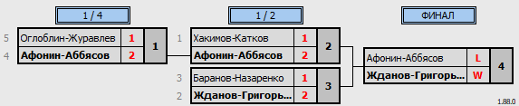 результаты турнира Турнир памяти тренера А.Г. Григоренко