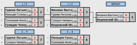 результаты турнира Зенит DF