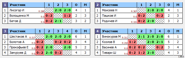 результаты турнира Рождественский волан