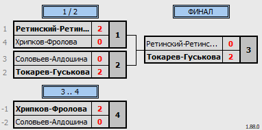 результаты турнира Рождественский волан