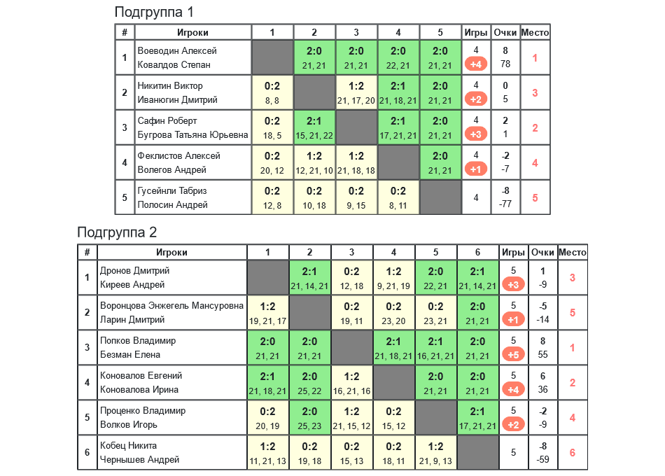 результаты турнира DZRCLUB OPEN