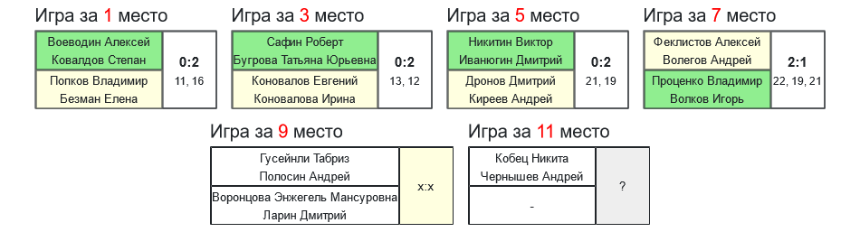 результаты турнира DZRCLUB OPEN