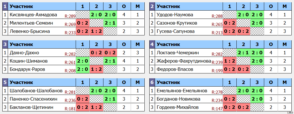 результаты турнира Парный турнир в ЦРДС Зенит