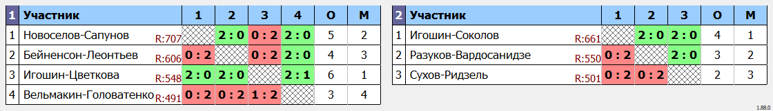 результаты турнира Парный турнир в ЦРДС Зенит