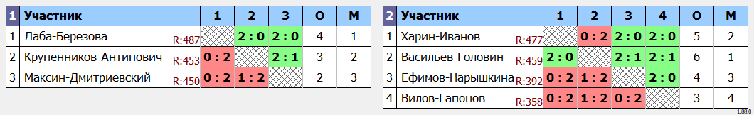 результаты турнира Парный турнир в ЦРДС Зенит