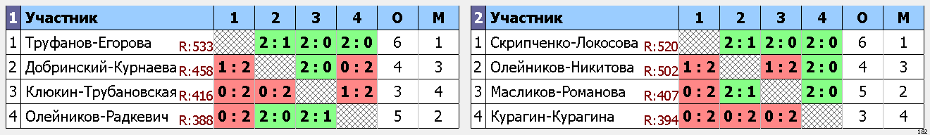 результаты турнира Фестиваль микстов