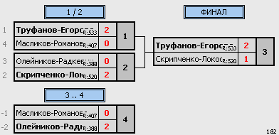 результаты турнира Фестиваль микстов