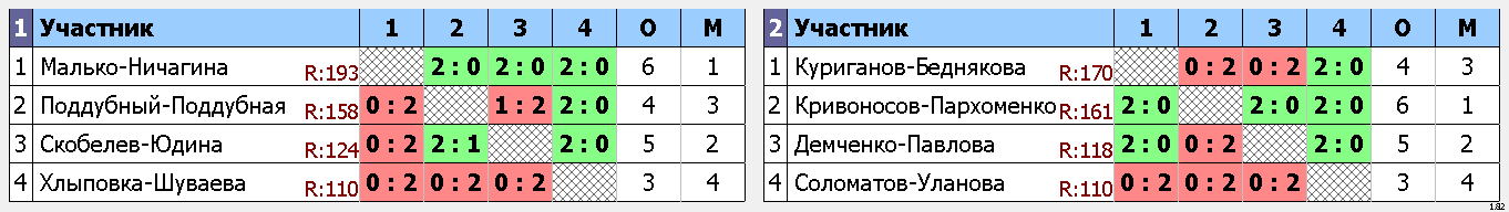 результаты турнира Фестиваль микстов