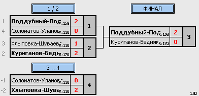 результаты турнира Фестиваль микстов