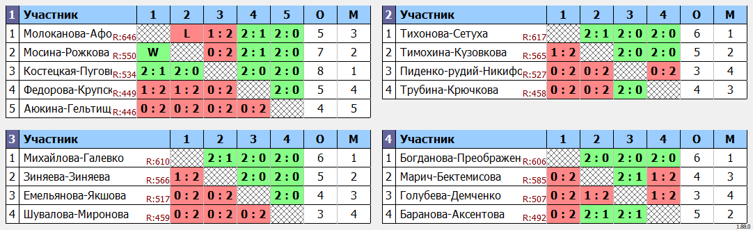 результаты турнира Турнир памяти тренера А.Г. Григоренко