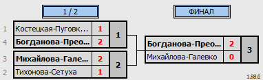 результаты турнира Турнир памяти тренера А.Г. Григоренко