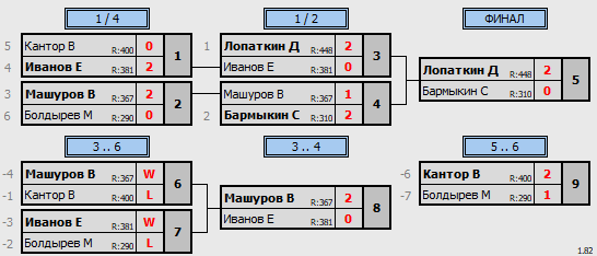 результаты турнира Зимний Кубок Забайкалья