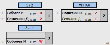 результаты турнира Зимний Кубок Забайкалья