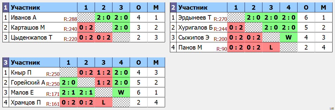 результаты турнира Зимний Кубок Забайкалья