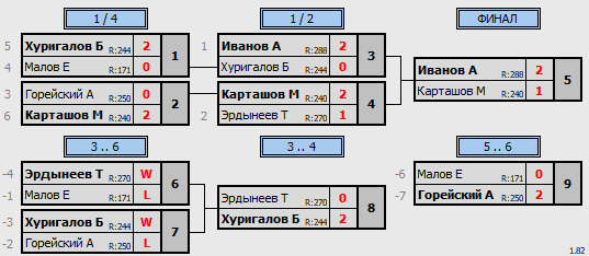 результаты турнира Зимний Кубок Забайкалья