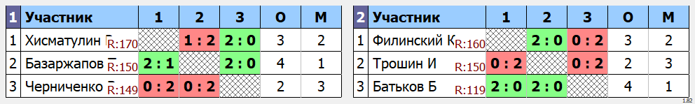 результаты турнира Зимний Кубок Забайкалья