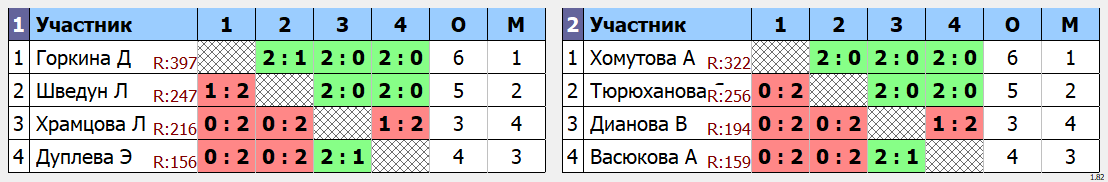 результаты турнира Зимний Кубок Забайкалья