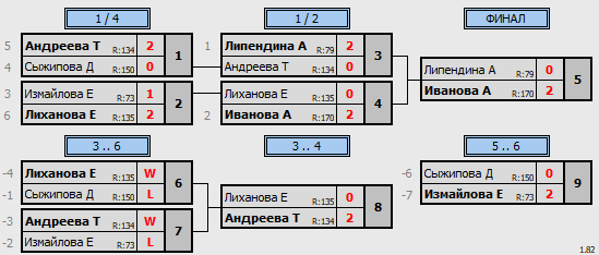 результаты турнира Зимний Кубок Забайкалья