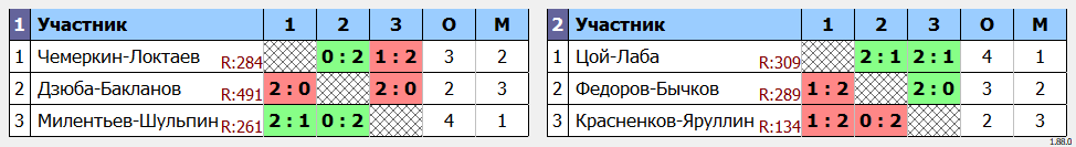 результаты турнира Priority NL Лаб DG