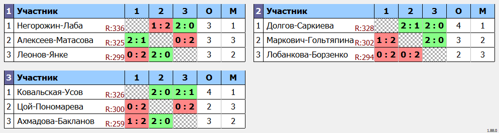 результаты турнира Mixed ЛАБ XF