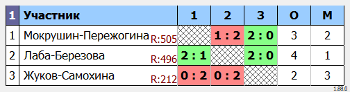 результаты турнира Mixed ЛАБ XC