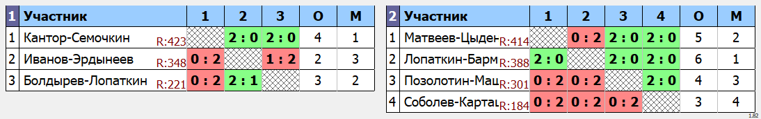 результаты турнира Зимний Кубок Забайкалья